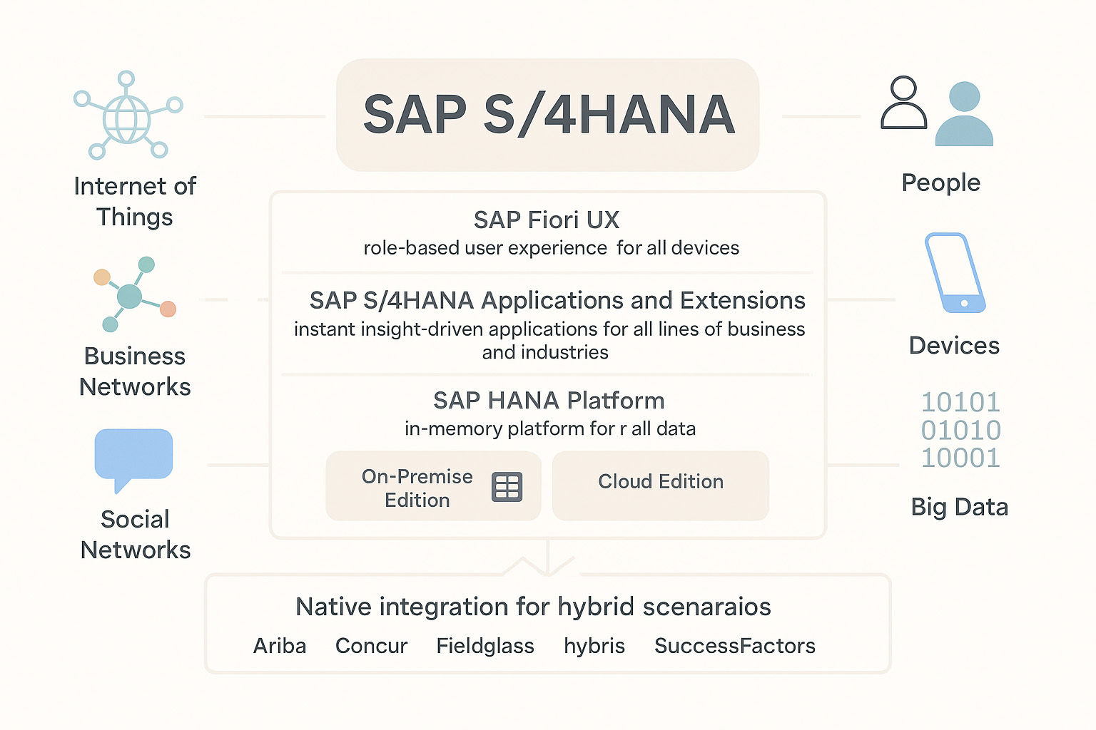 SAP S/4HANA diagram